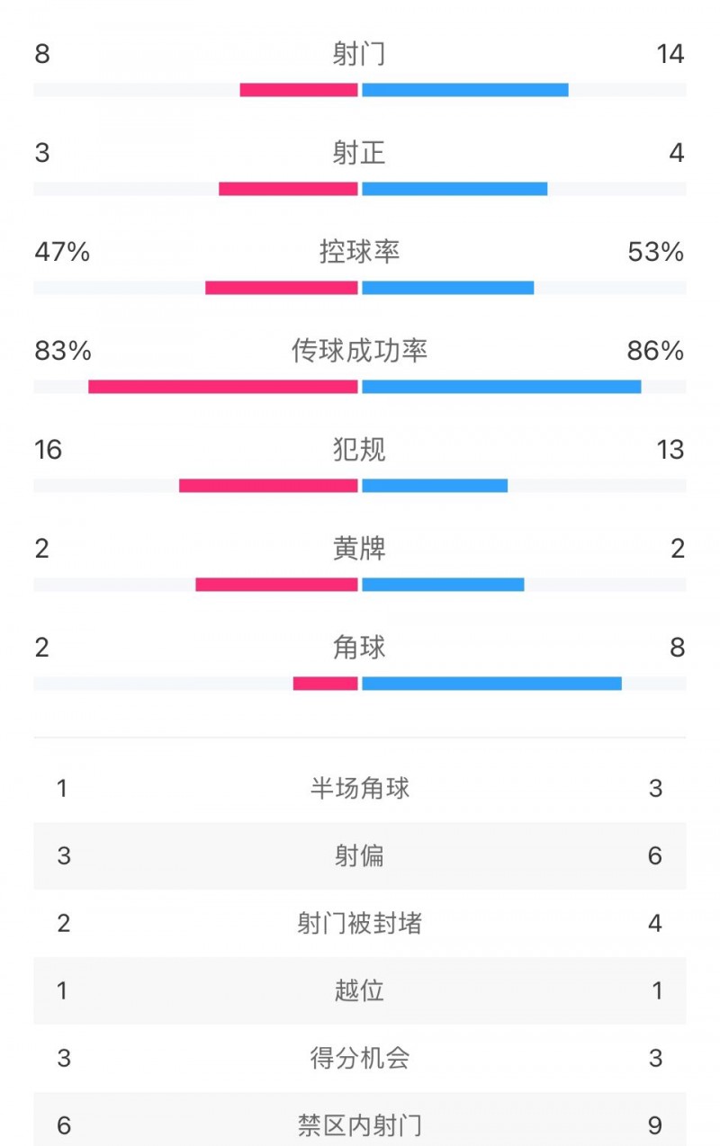 【QY球友会】尤文2-0国米全场数据：射门数8-14，犯规16-13