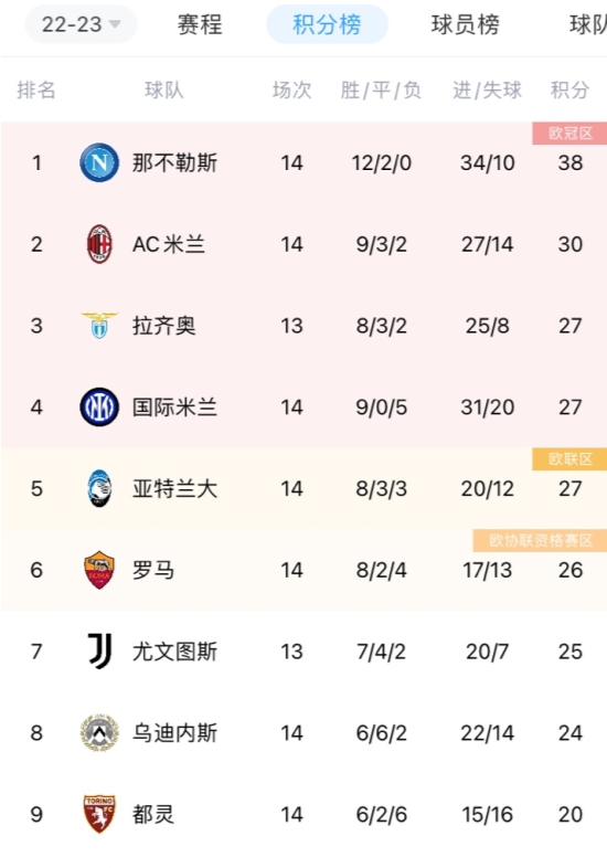【QY球友会】意甲积分榜：那不勒斯8分领跑，国米大胜重回前四