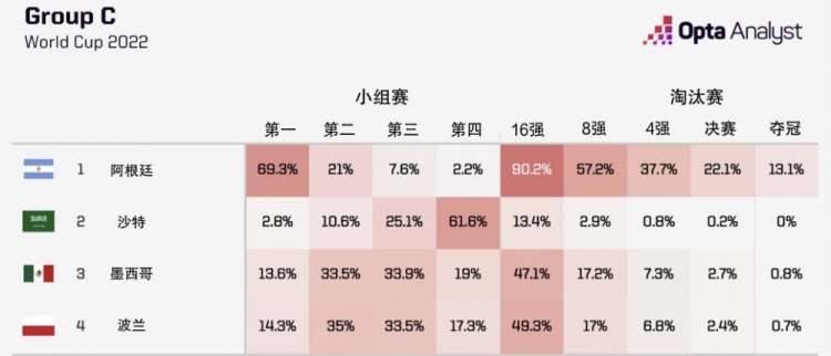 Opta预测C组成绩：阿根廷、波兰最可能晋级，前者13.1%概率夺冠