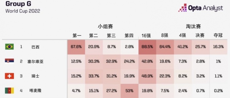 Opta预测G组成绩：巴西、瑞士大概率出线，前者夺冠概率第一