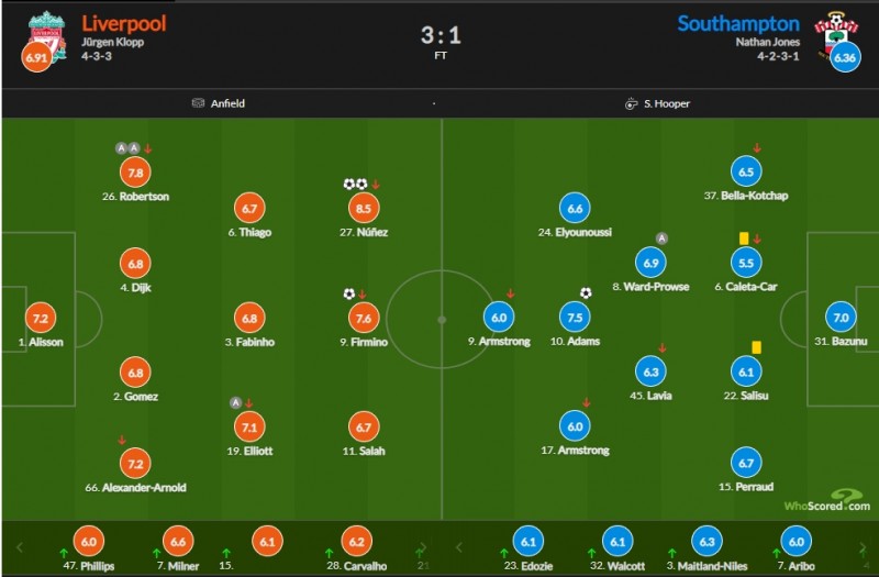 利物浦vs南安普顿评分：努涅斯8.5分最高