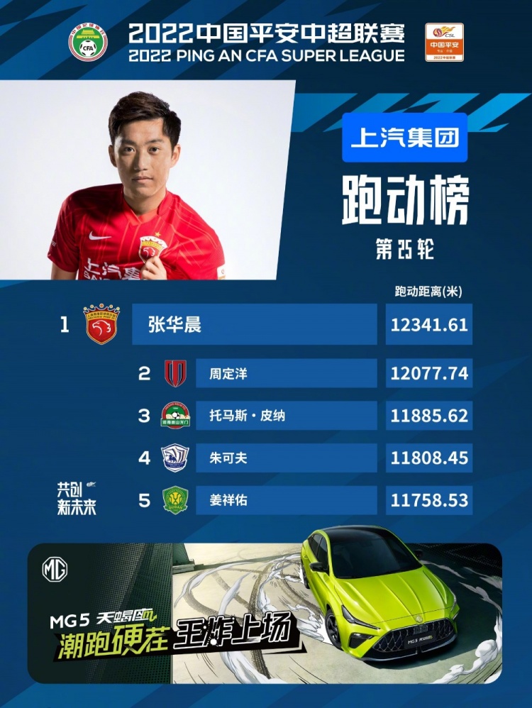 【QY球友会】中超官方公布第25轮跑动榜：海港球员张华晨居首，周定洋次席