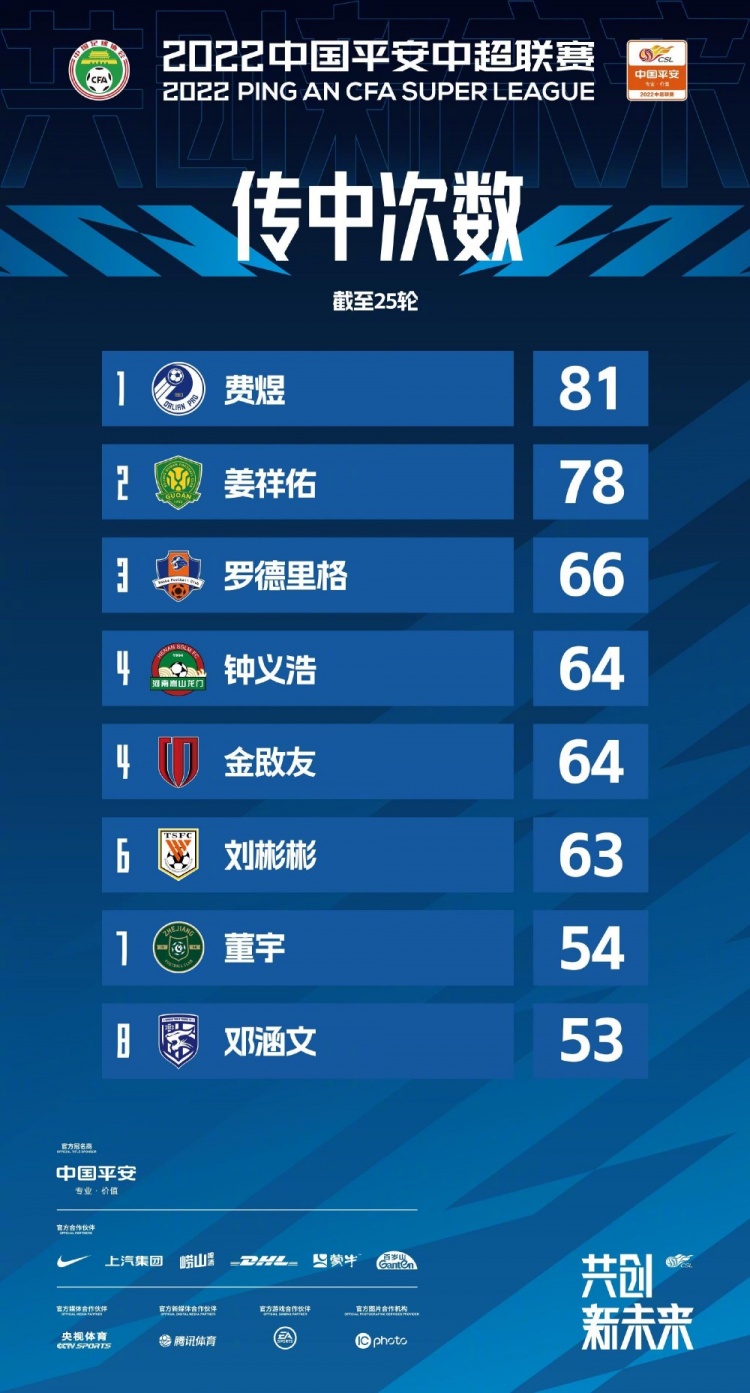 【QY球友会】中超传中次数排行榜：费煜81次居首，姜祥佑78次第二