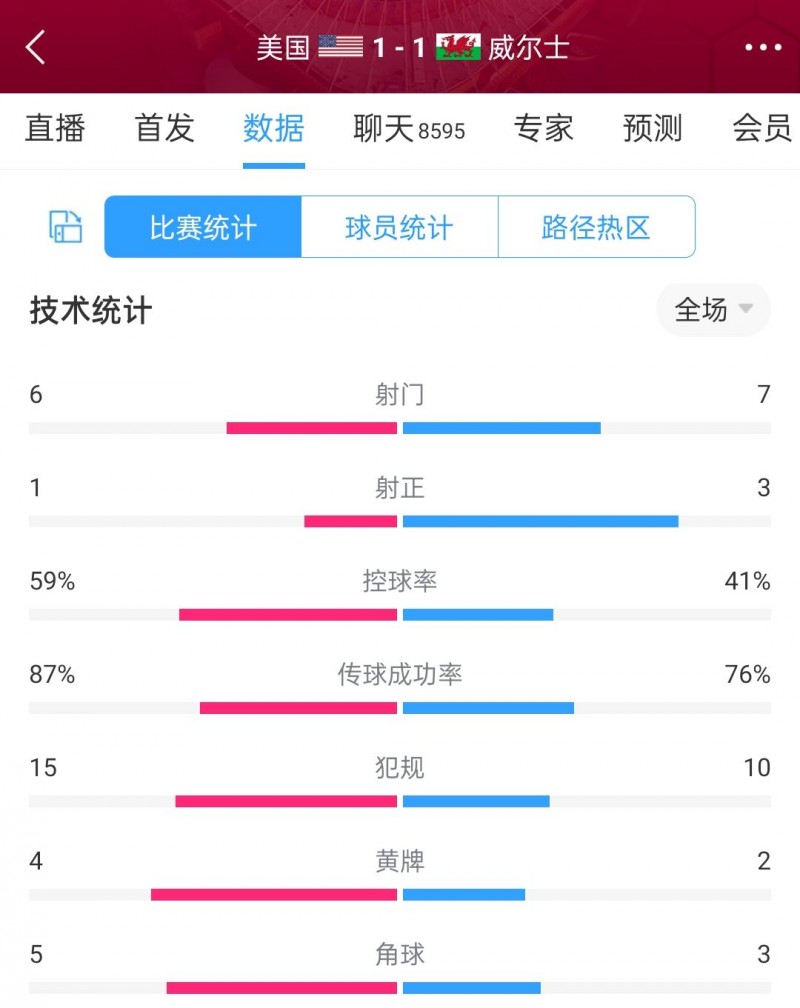 【QY球友会】美国1-1威尔士全场数据：美国6射1正，威尔士7射3正