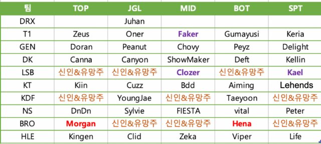 【QY球友会】韩网整理LCK情况：多数确定阵容，T1、HLE、GEN、DK实力强劲