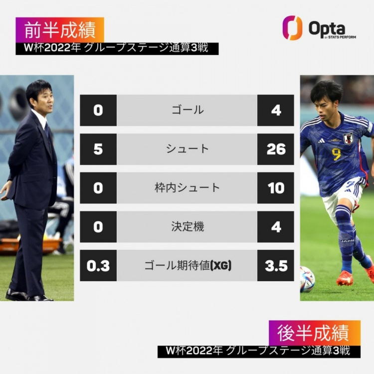 日本世界杯小组赛上半场5脚射门0进球，下半场26脚射门进4球