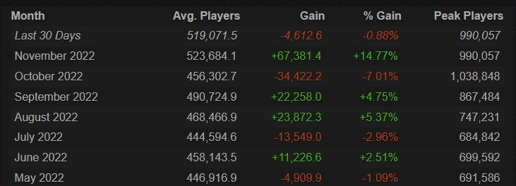【QY球友会】Dead Game复活了？DOTA210月人数峰值达到100W+ 近三年来最高值