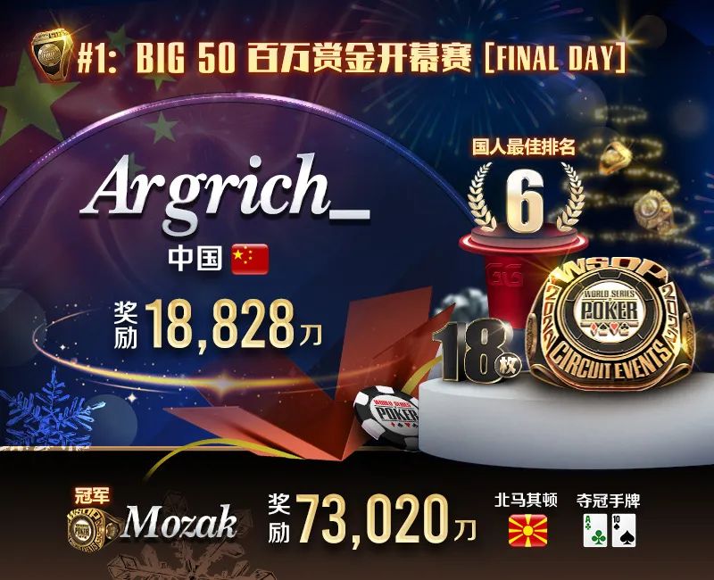 【EV扑克】WSOP战报:金戒指开幕赛参加人次规模空前,国人双进FT斩获佳绩!本周经典赛事轮番上阵