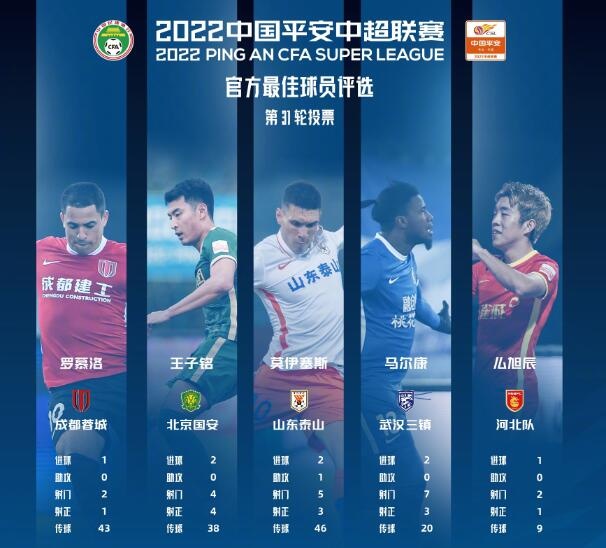 【QY球友会】中超第31轮最佳候选：莫伊塞斯、马尔康、王子铭、么旭辰等入围