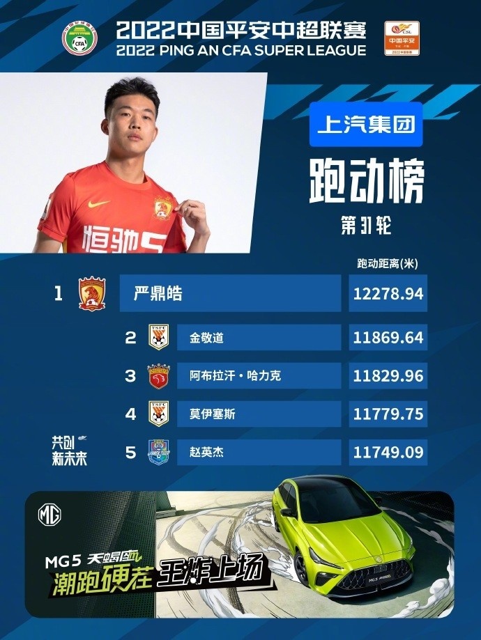 【QY球友会】中超第31轮跑动榜：严鼎皓高居榜首 金敬道、莫伊塞斯进前五