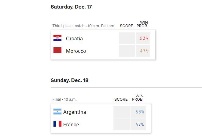 你看好谁？世界杯夺冠概率：阿根廷53%，法国47%