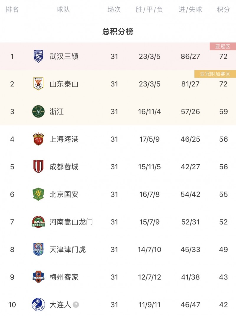 【QY球友会】中超积分榜：泰山积分追平榜首三镇，净胜球差距从13缩小到5