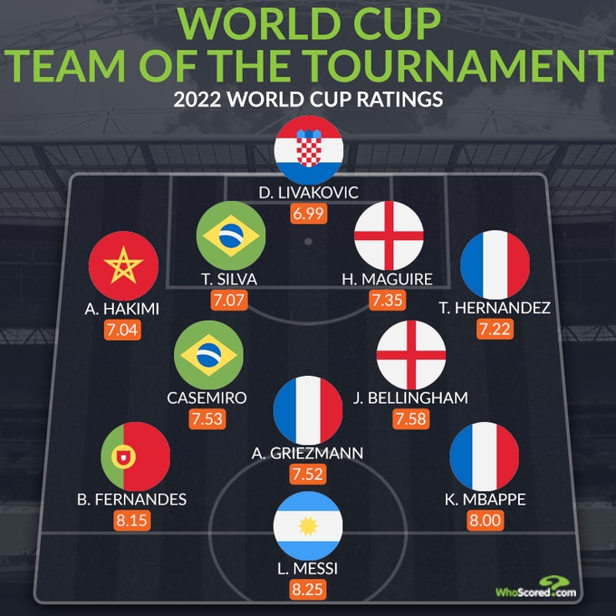 WhoScored世界杯最佳阵：梅西领衔 姆巴佩、格列兹曼、马奎尔入选