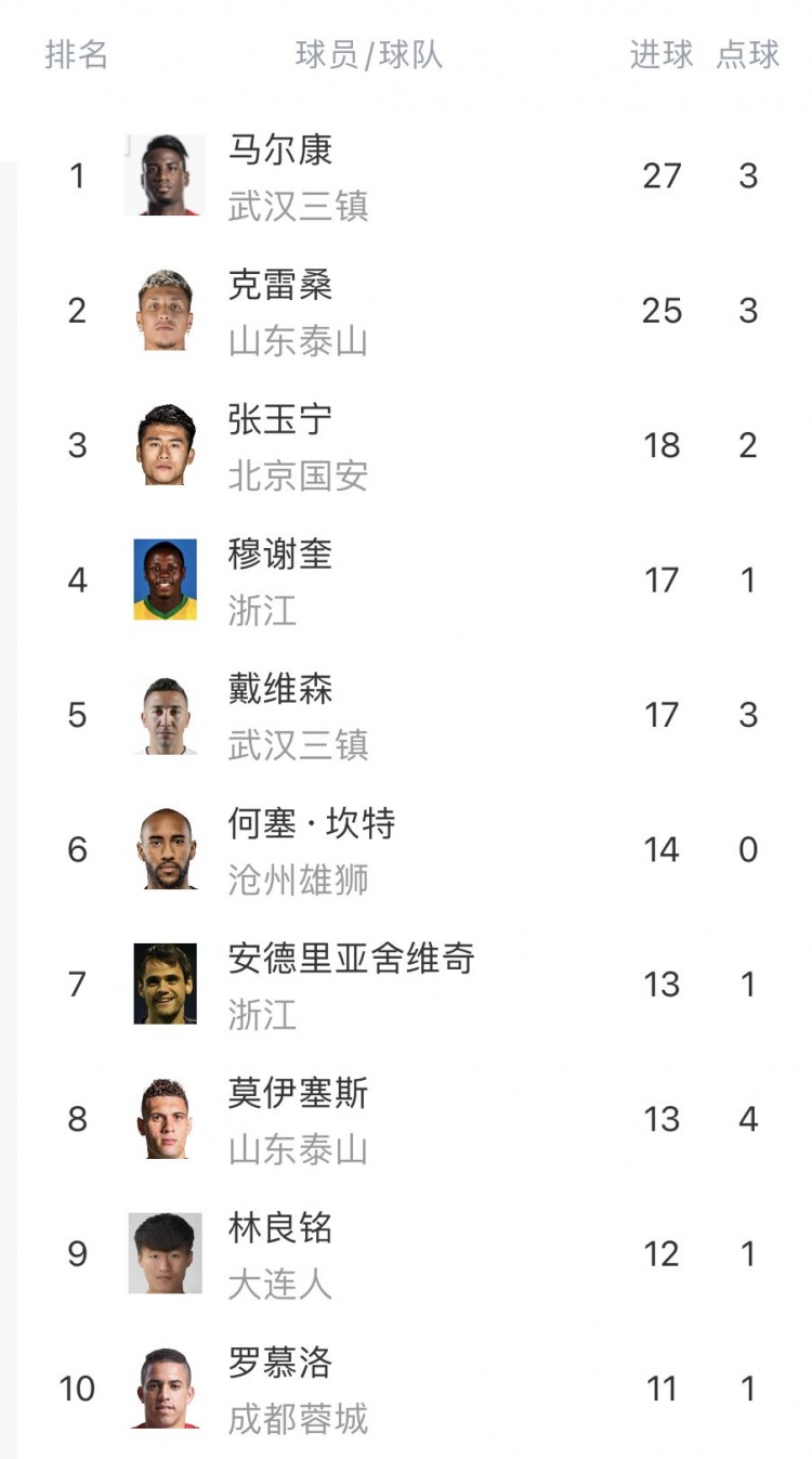 中超射手榜：马尔康、克雷桑、张玉宁位居前三 武磊11球排第10