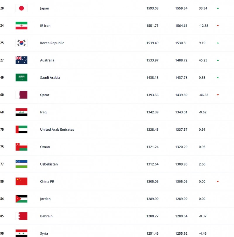 【QY球友会】FIFA最新世界排名：国足遭加蓬超越下降一名至第80，亚洲第11