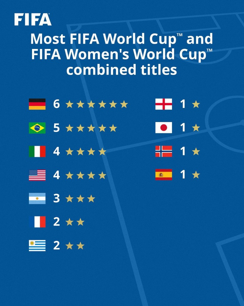 世界杯男女足合计冠军数：德国6冠居首，日本是唯一亚洲夺冠球队