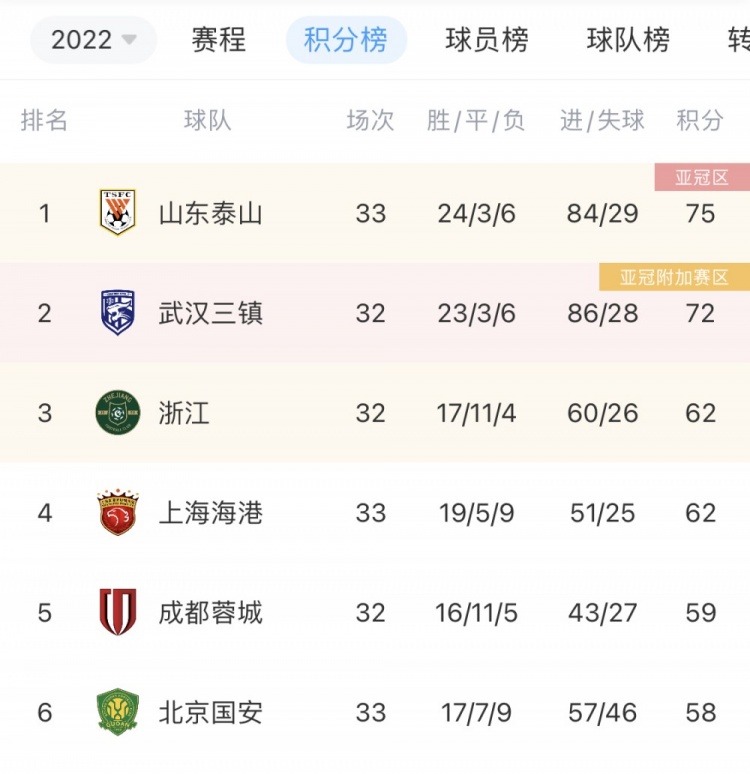 【QY球友会】中超积分榜变化：海港积分追平浙江队 国安提前无缘赛季前四名