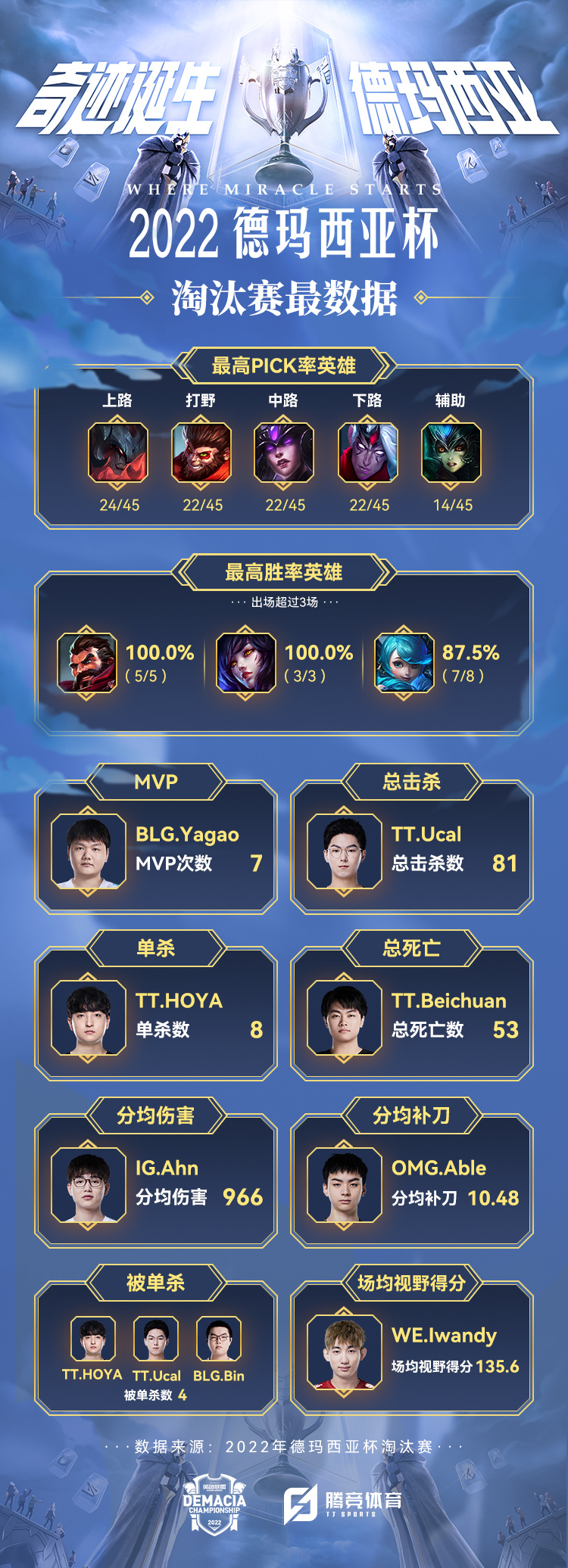 德玛西亚杯淘汰赛数据：Yagao最多MVP Bin、HOYA、Ucal最高被单杀