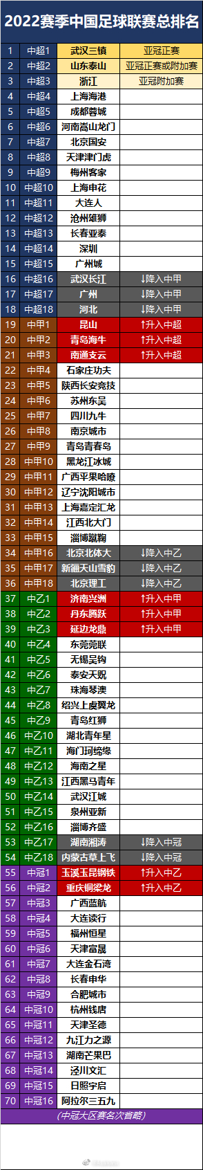 2022赛季中国足球四级联赛总排名（中超、中甲、中乙、中冠）?