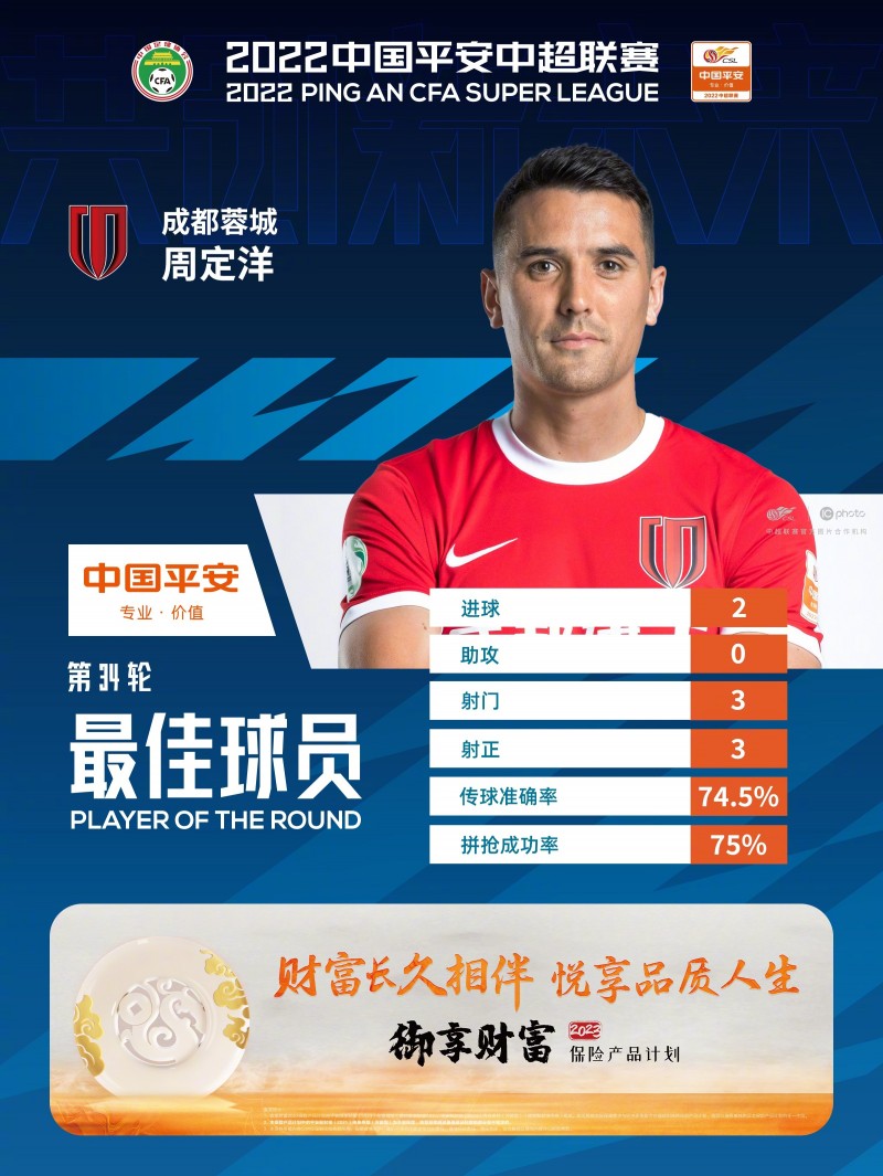 官方：成都蓉城球员周定洋当选中超第34轮最佳球员