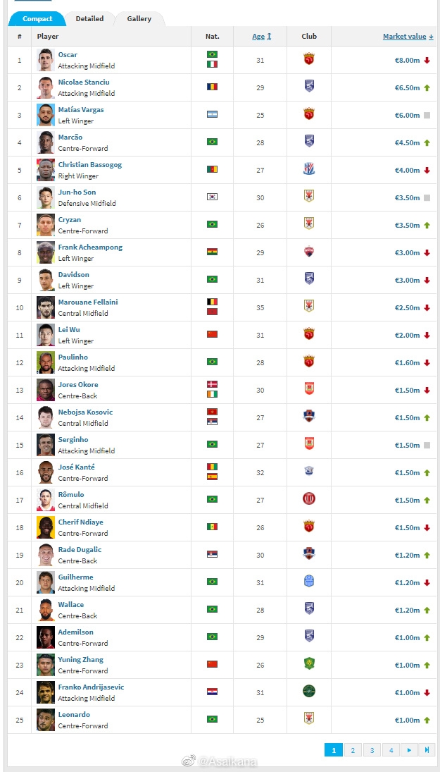 中超身价更新：奥斯卡800万居首，武磊200万国内球员最高