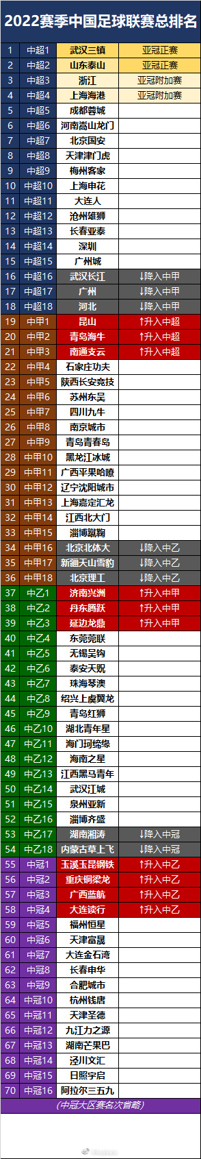 【QY球友会】2022赛季中国足球四级联赛总排名（中超、中甲、中乙、中冠）