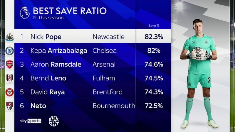 英超门将赛季扑救率排行：波普82.3%第一，凯帕82%第二