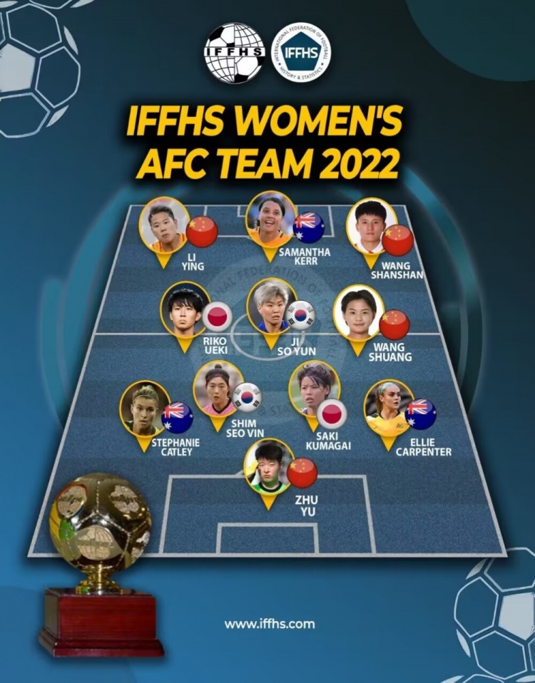 【QY球友会】亚足联2022年女足最佳阵容：王霜王珊珊领衔，中国女足4人入选