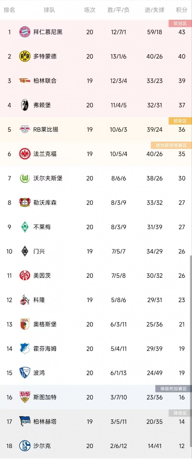 【QY球友会】德甲积分榜：拜仁完胜继续领跑德甲，多特先赛一轮暂升第二