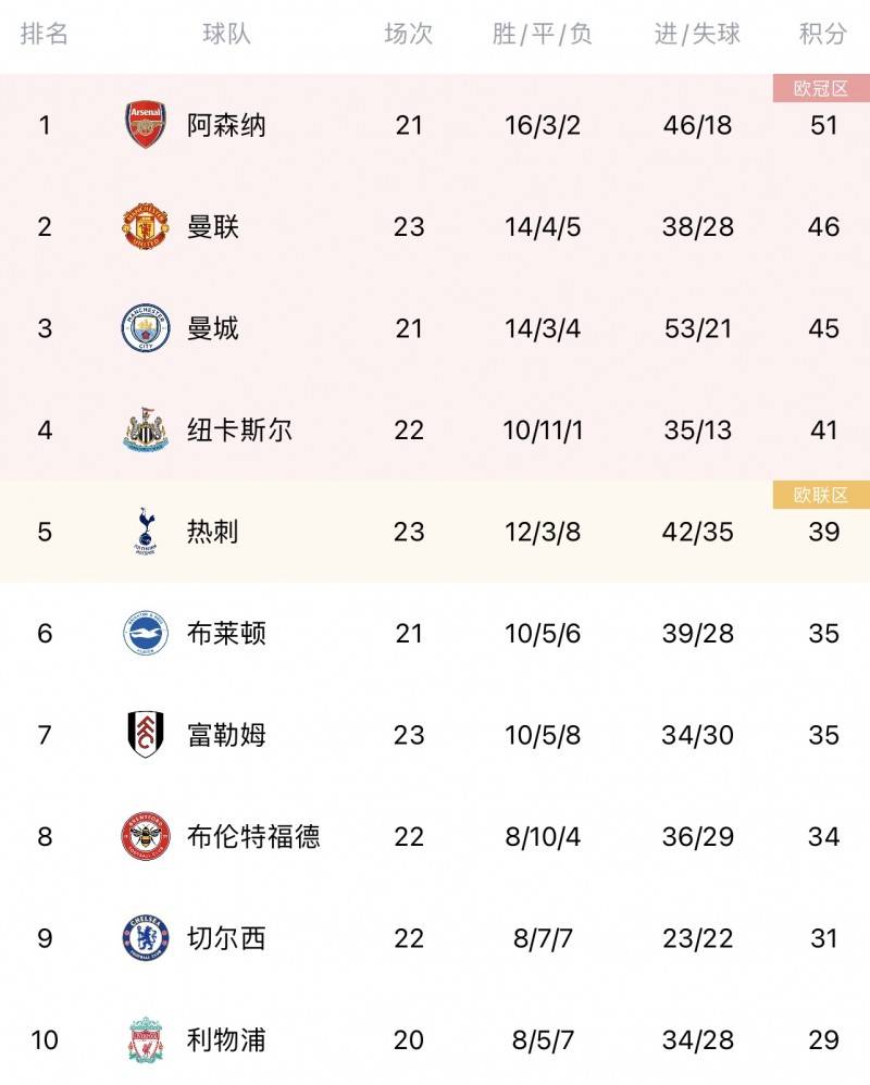 【QY球友会】英超积分榜：曼联多赛2场暂时超越曼城，升至第二距阿森纳5分