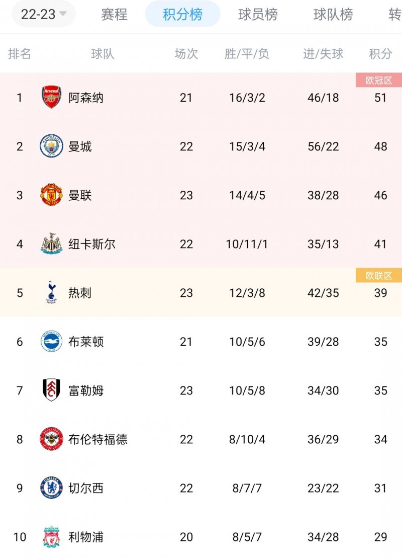 【QY球友会】英超积分榜：曼城多赛1场距阿森纳3分，补赛蓝月胜枪手将登顶