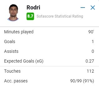 罗德里本场数据：预期进球指数0.27打进1球，8.7分最高