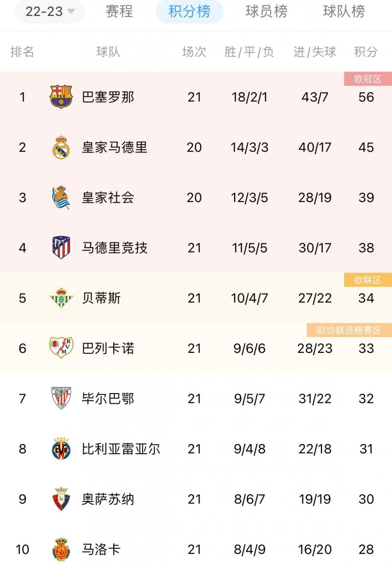 【QY球友会】西甲积分榜：巴萨多赛一场11分优势领跑