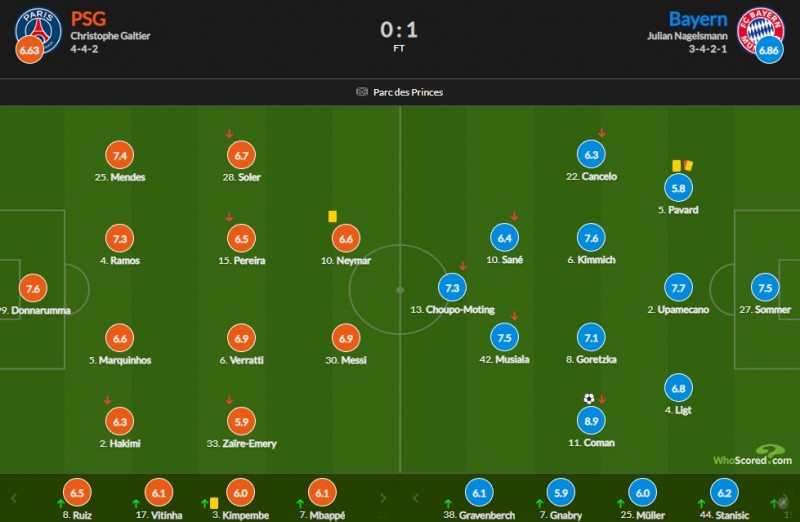巴黎vs拜仁评分：科曼8.9最高  梅西6.9、内马尔6.6