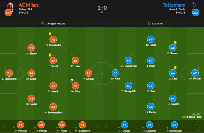 AC米兰vs热刺赛后评分：莱奥8.2全场最高 佳夫7.5次之