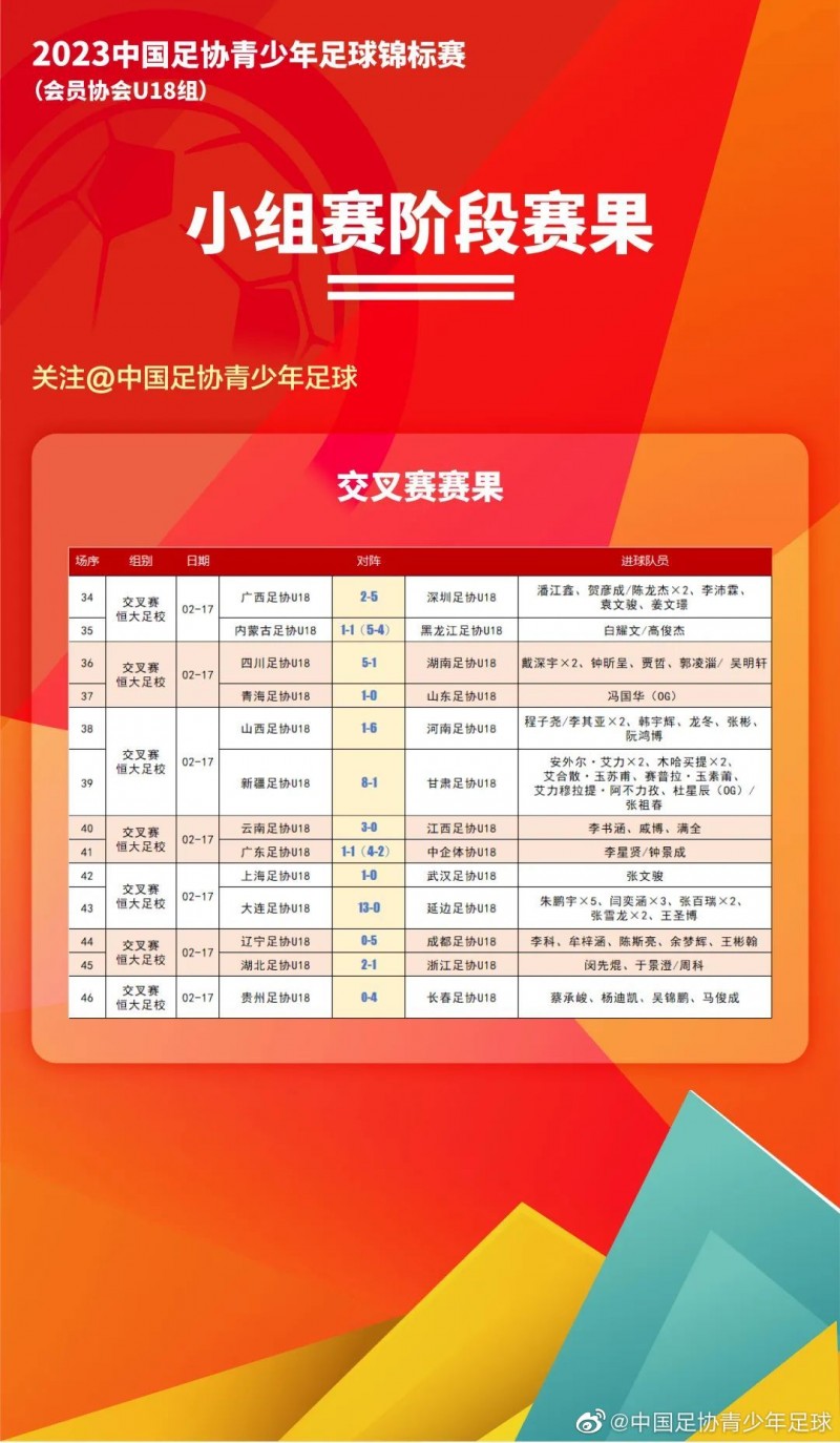 【QY球友会】2023年中国足协青少年足球锦标赛交叉赛比赛进行了13场精彩对决