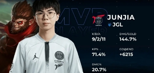 Junjia在PCS前三场全胜拿下两场MVP 带领PSG拿到半程第一