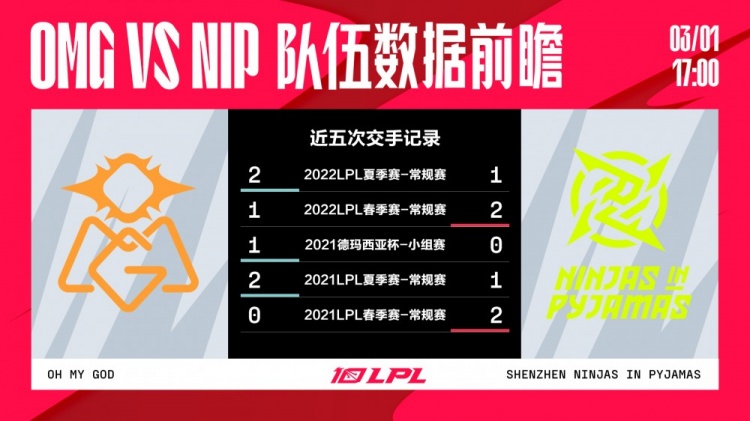 【QY球友会】OMG vs NIP数据前瞻：Photic分均伤害排在第二，Able则是KDA更高