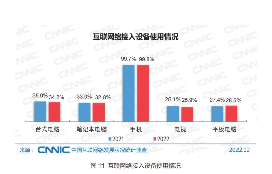 99.8%网民用手机上网！人均每周上网为26.7个小时 较21年有所下降