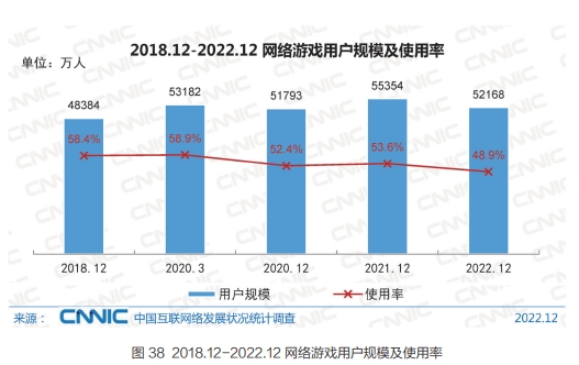 影响力超越游戏？我国网游用户减少3186万 短视频用户增涨7770万