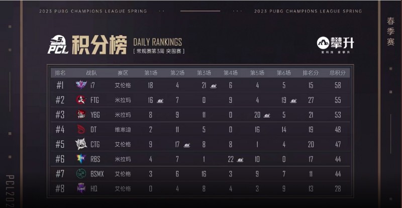 【QY球友会】?PCL突围赛：i7、YBG等8队成功晋级 4AM无缘第三周周决