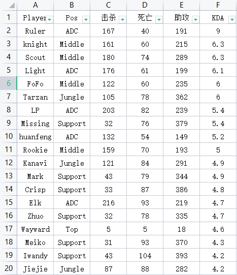 只要我没错 错的就是别人？LPL官网选手KDA数据全部出错