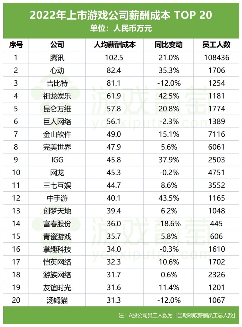 游戏大厂员工究竟能赚多少钱：腾讯人均破百万 总裁年入1.8亿元