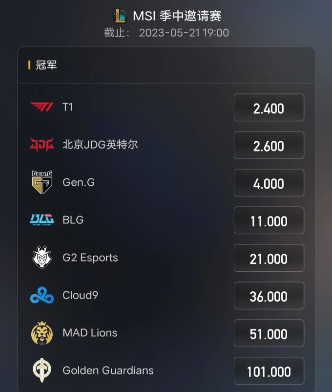 只认LPL和LCK😮MSI夺冠热度：T1、JDG、GEN、BLG包揽前四