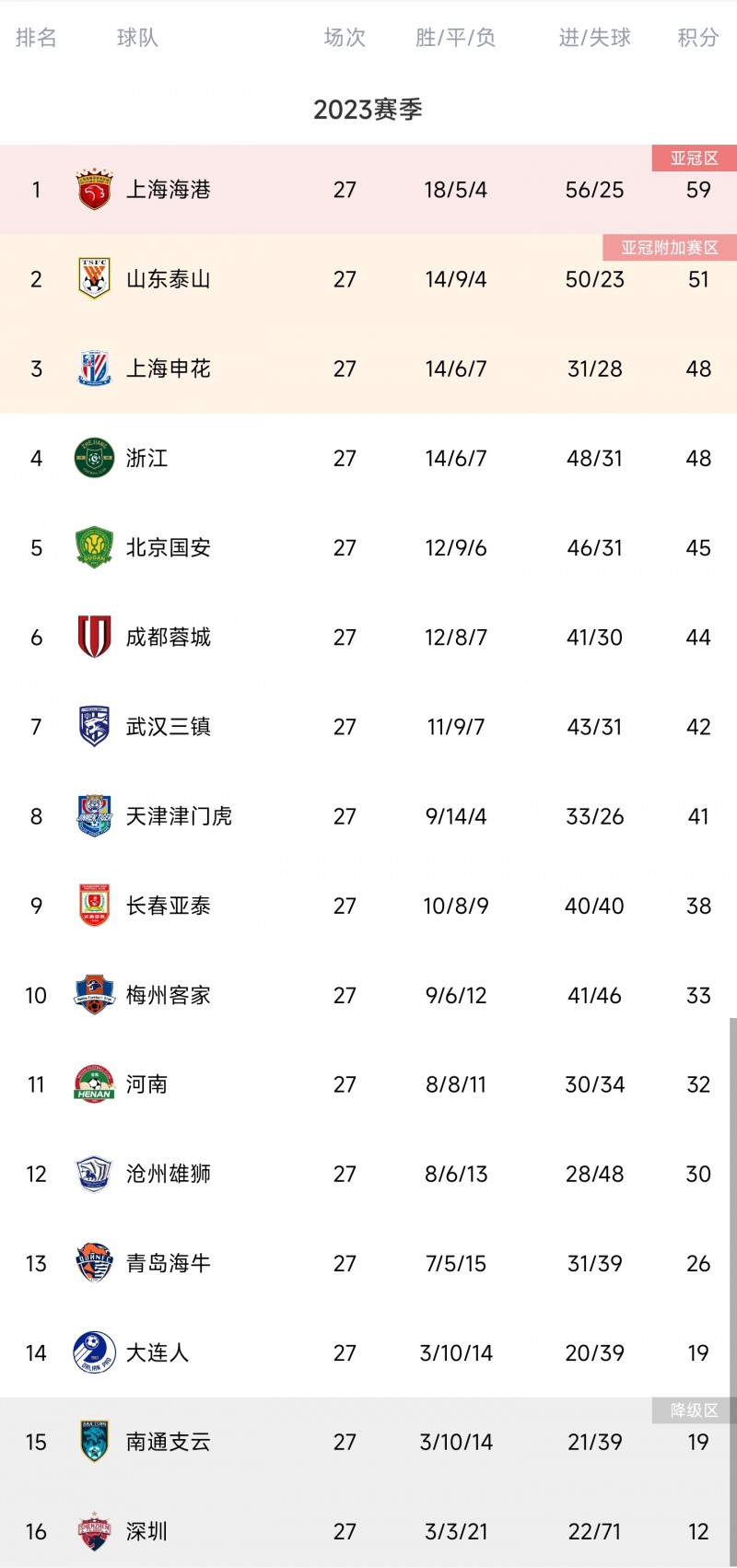 剩3轮！中超积分榜：泰山、申花等7队争亚冠名额，大连&南通其一降级