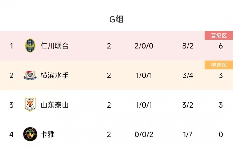 亚冠G组：泰山1胜1负相互战绩劣势第三，仁川联合2连胜第一