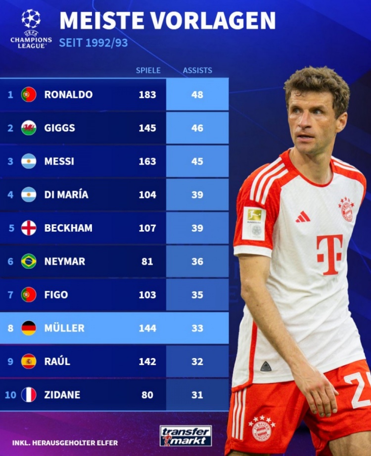 欧冠助攻榜：C罗48助居首，吉格斯、梅西二三位&穆勒33助第8