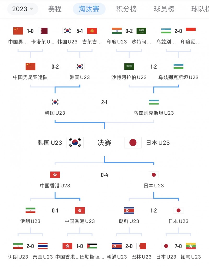 日韩角逐金牌🥇亚运男足决赛：日本vs韩国⚔️10月7日20点打响