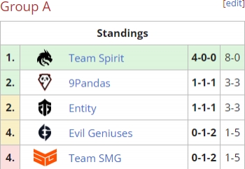 8-0！TSpirit成为继LGD、Alliance后第三支Ti小组赛全胜的队伍