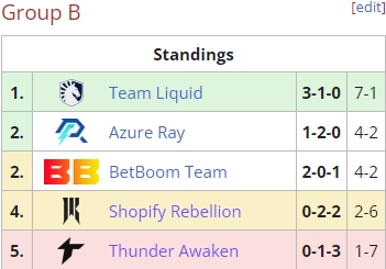 Ti12小组赛B组：Liquid第一BB第二AR第三SR第四 TA被淘汰出局